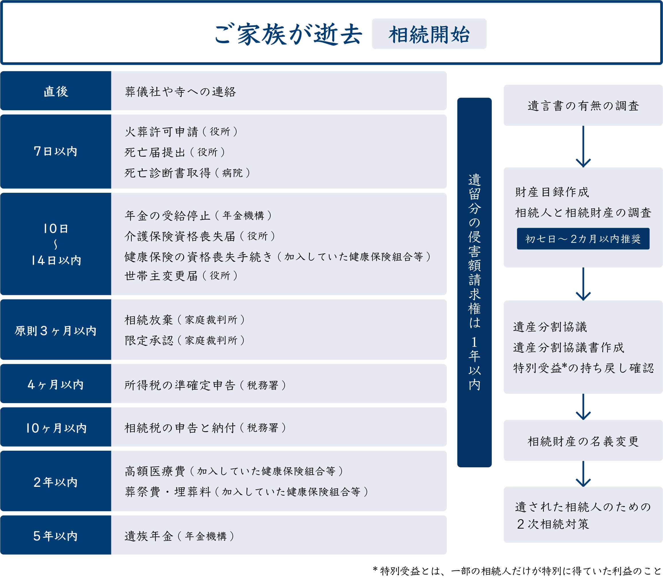 相続開始