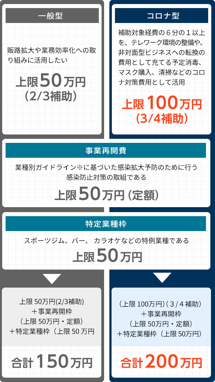 コロナ特別対応型の仕組み