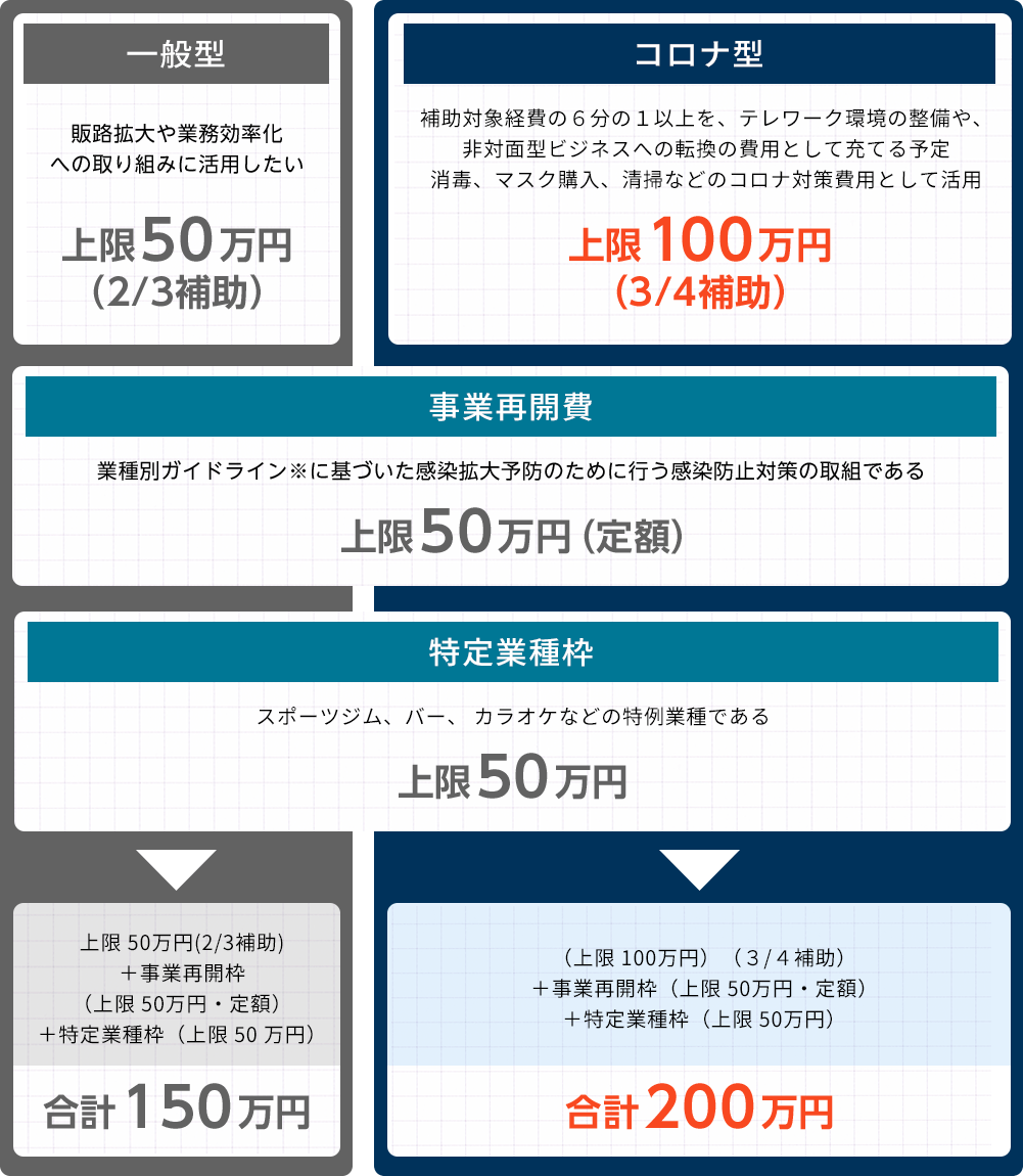 コロナ特別対応型の仕組み